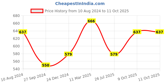 myntra.com Silvermerc Designs Set Of 8 Acrylic Saree Pins silvermerc designs Price History Graph from 10 Aug 2024 to 10 Oct 2025