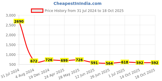 myntra.com Silvermerc Designs Silver Contemporary Jhumkas Earrings silvermerc designs Price History Graph from 31 Jul 2024 to 18 Oct 2025
