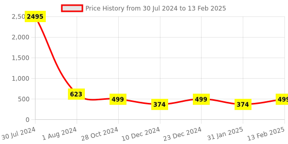 myntra.com Silvermerc Designs Silver Pearls Studded Necklace silvermerc designs Price History Graph from 30 Jul 2024 to 13 Feb 2025