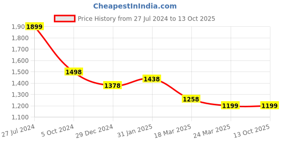 myntra.com Silvermerc Designs Silver-plated A-D Stone-Studded Jewellery Set silvermerc designs Price History Graph from 27 Jul 2024 to 12 Oct 2025