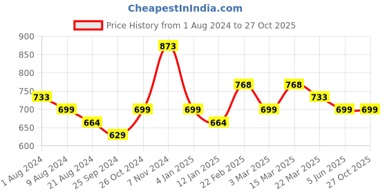 myntra.com Silvermerc Designs Silver-Plated AD Stone Studded Handcrafted Chain Anklet silvermerc designs Price History Graph from 1 Aug 2024 to 27 Oct 2025