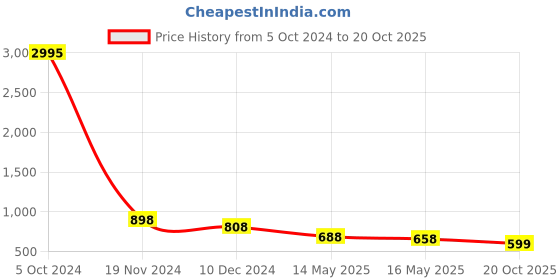 myntra.com Silvermerc Designs Silver-Plated AD-Studded Jewellery Set silvermerc designs Price History Graph from 5 Oct 2024 to 20 Oct 2025