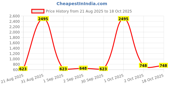myntra.com Silvermerc Designs Silver-Plated American Diamond Circular Shaped Studs silvermerc designs Price History Graph from 21 Aug 2025 to 17 Oct 2025
