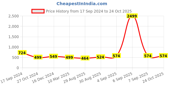 myntra.com Silvermerc Designs Silver Plated American Diamond Finger Ring silvermerc designs Price History Graph from 17 Sep 2024 to 24 Oct 2025