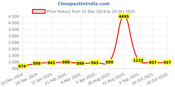 myntra.com Silvermerc Designs Silver-Plated American Diamond-Studded Cocktail Finger Ring silvermerc designs Price History Graph from 10 Dec 2024 to 18 Oct 2025