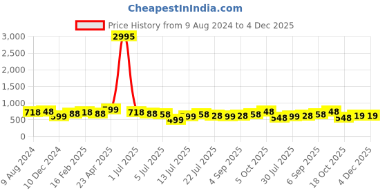 myntra.com Silvermerc Designs Silver-Plated American Diamond Studded Drop Earrings silvermerc designs Price History Graph from 9 Aug 2024 to 4 Dec 2025