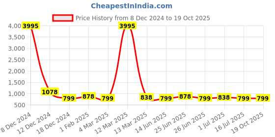 myntra.com Silvermerc Designs Silver-Plated American Diamond Studded Drop Earrings silvermerc designs Price History Graph from 8 Dec 2024 to 18 Oct 2025