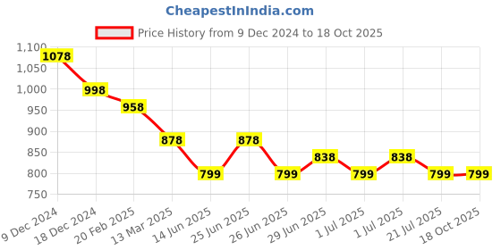 myntra.com Silvermerc Designs Silver-Plated American Diamond Studded Drop Earrings silvermerc designs Price History Graph from 9 Dec 2024 to 18 Oct 2025