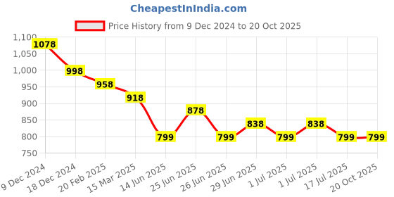 myntra.com Silvermerc Designs Silver-Plated American Diamond Studded Drop Earrings silvermerc designs Price History Graph from 9 Dec 2024 to 18 Oct 2025