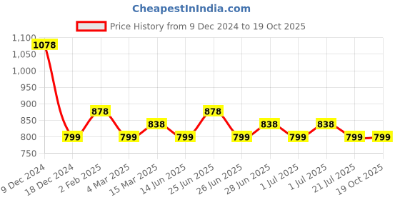 myntra.com Silvermerc Designs Silver Plated American Diamond Studded Drop Earrings silvermerc designs Price History Graph from 9 Dec 2024 to 18 Oct 2025
