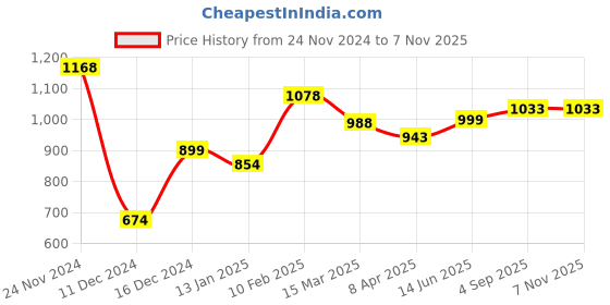 myntra.com Silvermerc Designs Silver-Plated American Diamond-Studded Finger Ring silvermerc designs Price History Graph from 24 Nov 2024 to 7 Nov 2025