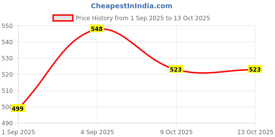 myntra.com Silvermerc Designs Silver-Plated American Diamond Studded Round-Cut Wraparound Bracelet silvermerc designs Price History Graph from 1 Sep 2025 to 12 Oct 2025