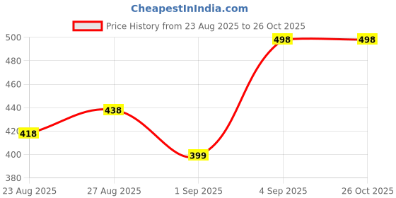 myntra.com Silvermerc Designs Silver-Plated American Diamond Studded Wraparound Bracelet silvermerc designs Price History Graph from 23 Aug 2025 to 26 Oct 2025