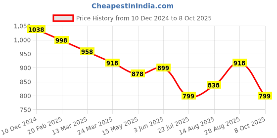 myntra.com Silvermerc Designs Silver Plated American Dimond Studded Circular Drop Earrings silvermerc designs Price History Graph from 10 Dec 2024 to 8 Oct 2025