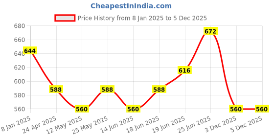 myntra.com Silvermerc Designs Silver-Plated & Blue Contemporary Drop Earrings silvermerc designs Price History Graph from 8 Jan 2025 to 4 Dec 2025