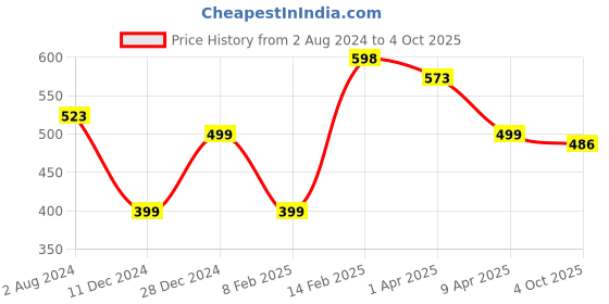 myntra.com Silvermerc Designs Silver-Plated & CZ Studded Pendants with Chains silvermerc designs Price History Graph from 2 Aug 2024 to 4 Oct 2025