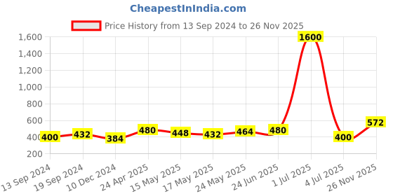 myntra.com Silvermerc Designs Silver-Plated & Green Classic Drop Earrings silvermerc designs Price History Graph from 13 Sep 2024 to 26 Nov 2025