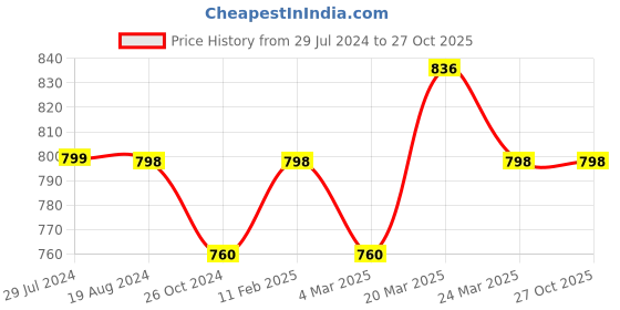 myntra.com Silvermerc Designs Silver Plated & Orange Beaded kada Anklet silvermerc designs Price History Graph from 29 Jul 2024 to 27 Oct 2025