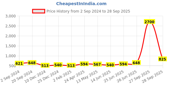 myntra.com Silvermerc Designs Silver-Plated & Pink Contemporary Jhumkas silvermerc designs Price History Graph from 2 Sep 2024 to 28 Sep 2025