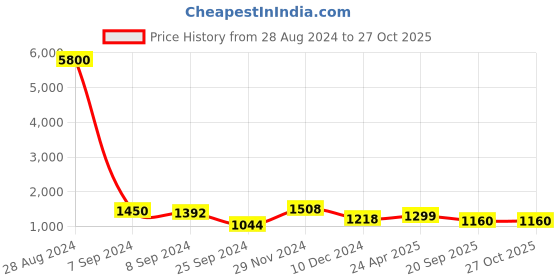 myntra.com Silvermerc Designs Silver-Plated & Stone-Studded Oxidised Jewellery Set silvermerc designs Price History Graph from 28 Aug 2024 to 27 Oct 2025
