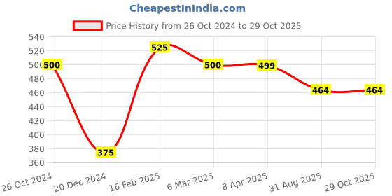 myntra.com Silvermerc Designs Silver-Plated & Temple Finger Ring silvermerc designs Price History Graph from 26 Oct 2024 to 28 Oct 2025