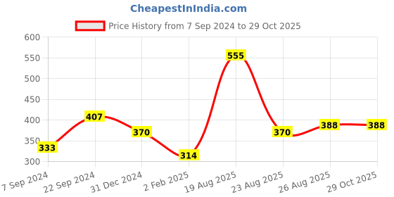 myntra.com Silvermerc Designs Silver-Plated & Turquoise Blue Brass Handcrafted Jewellery Set silvermerc designs Price History Graph from 7 Sep 2024 to 29 Oct 2025