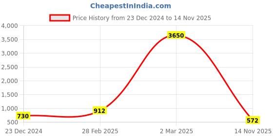 myntra.com Silvermerc Designs Silver-Plated & White AD-Studded Maang Tikka silvermerc designs Price History Graph from 23 Dec 2024 to 14 Nov 2025