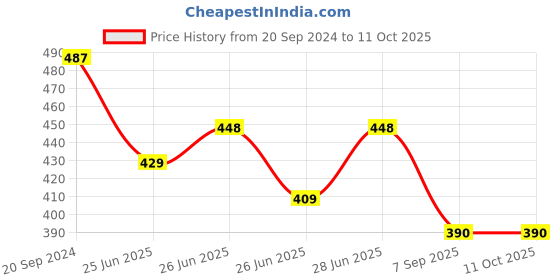 myntra.com Silvermerc Designs Silver-Plated & White Handcrafted Jewellery Set silvermerc designs Price History Graph from 20 Sep 2024 to 10 Oct 2025