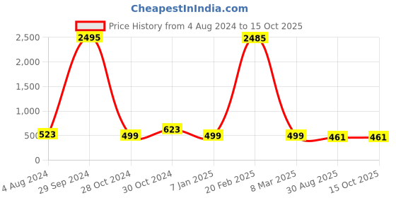 myntra.com Silvermerc Designs Silver-Plated Anklet silvermerc designs Price History Graph from 4 Aug 2024 to 15 Oct 2025