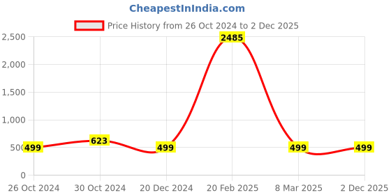 myntra.com Silvermerc Designs Silver-Plated Anklet silvermerc designs Price History Graph from 26 Oct 2024 to 2 Dec 2025