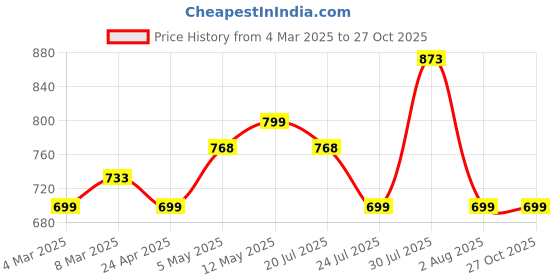 myntra.com Silvermerc Designs Silver-Plated Anklet silvermerc designs Price History Graph from 4 Mar 2025 to 27 Oct 2025