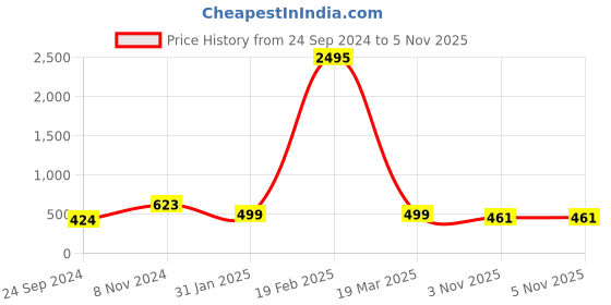 myntra.com Silvermerc Designs Silver-Plated Artificial Beads Beaded Anklet silvermerc designs Price History Graph from 24 Sep 2024 to 3 Nov 2025