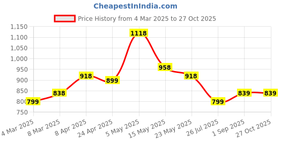 myntra.com Silvermerc Designs Silver-Plated Artificial Beads Beaded Floral and Coin Charms Anklet silvermerc designs Price History Graph from 4 Mar 2025 to 26 Oct 2025