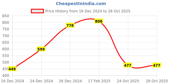 myntra.com Silvermerc Designs Silver Plated Artificial Beads Chain silvermerc designs Price History Graph from 16 Dec 2024 to 26 Oct 2025