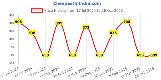 myntra.com Silvermerc Designs Silver-Plated Artificial Stones and Beads Anklet silvermerc designs Price History Graph from 17 Jul 2024 to 26 Oct 2025