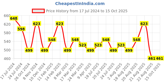 myntra.com Silvermerc Designs Silver-Plated Artificial Stones Anklet silvermerc designs Price History Graph from 17 Jul 2024 to 15 Oct 2025