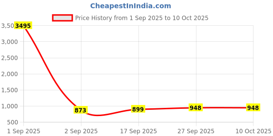 myntra.com Silvermerc Designs Silver-Plated Artificial Stones Studded and Beaded Toe Ring Anklets silvermerc designs Price History Graph from 1 Sep 2025 to 9 Oct 2025