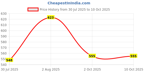 myntra.com Silvermerc Designs Silver-Plated Artificial Stones Studded Anklet silvermerc designs Price History Graph from 30 Jul 2025 to 10 Oct 2025