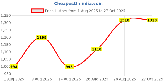 myntra.com Silvermerc Designs Silver-Plated Artificial Stones Studded Anklet silvermerc designs Price History Graph from 1 Aug 2025 to 26 Oct 2025