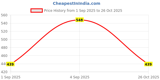 myntra.com Silvermerc Designs Silver-Plated Artificial Stones Studded Wraparound Bracelet silvermerc designs Price History Graph from 1 Sep 2025 to 26 Oct 2025