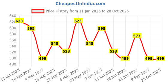 myntra.com Silvermerc Designs Silver-Plated Beaded Anklet silvermerc designs Price History Graph from 11 Jan 2025 to 28 Oct 2025