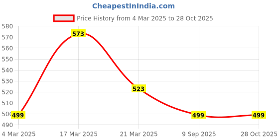 myntra.com Silvermerc Designs Silver-Plated Beaded Anklets silvermerc designs Price History Graph from 4 Mar 2025 to 28 Oct 2025