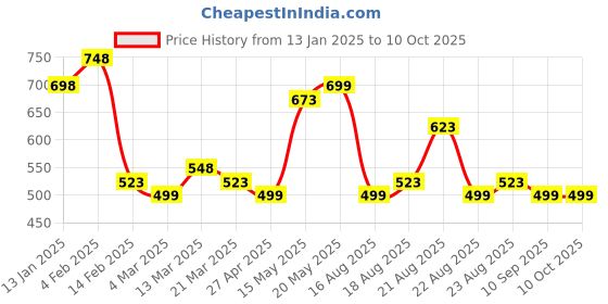 myntra.com Silvermerc Designs Silver-Plated Beaded Anklets silvermerc designs Price History Graph from 13 Jan 2025 to 9 Oct 2025