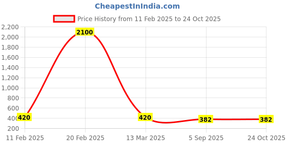 myntra.com Silvermerc Designs Silver-Plated Bird Anklet silvermerc designs Price History Graph from 11 Feb 2025 to 23 Oct 2025