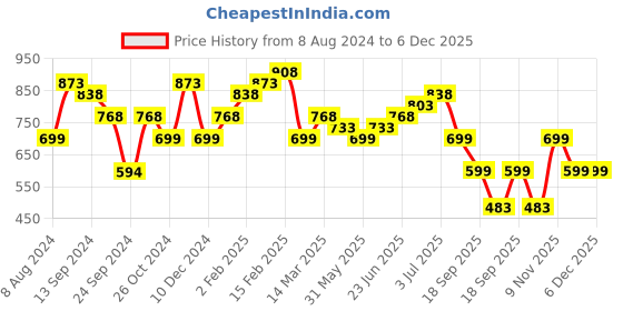 myntra.com Silvermerc Designs Silver-Plated Black Stone Studded Oxidized Evil Eye Anklet silvermerc designs Price History Graph from 8 Aug 2024 to 6 Dec 2025