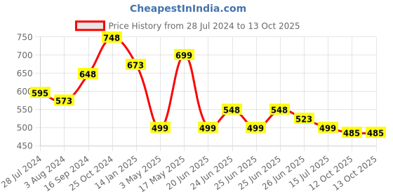 myntra.com Silvermerc Designs Silver-Plated Bun Pin silvermerc designs Price History Graph from 28 Jul 2024 to 13 Oct 2025