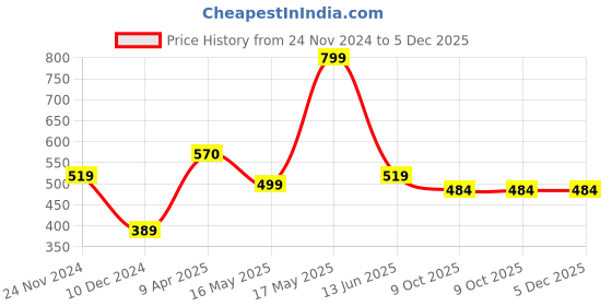 myntra.com Silvermerc Designs Silver-Plated Bun Pin Head Jewellery silvermerc designs Price History Graph from 24 Nov 2024 to 5 Dec 2025