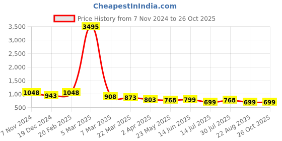 myntra.com Silvermerc Designs Silver-Plated Circular Hoop Earrings silvermerc designs Price History Graph from 7 Nov 2024 to 26 Oct 2025