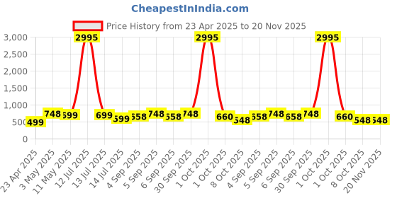 myntra.com Silvermerc Designs Silver-Plated Circular Shaped Hoop Earrings silvermerc designs Price History Graph from 23 Apr 2025 to 20 Nov 2025