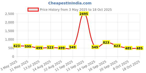 myntra.com Silvermerc Designs Silver-Plated Circular Shaped Pearl Studs Earrings silvermerc designs Price History Graph from 3 May 2025 to 18 Oct 2025